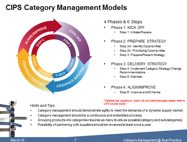 CIPS品类管理模型